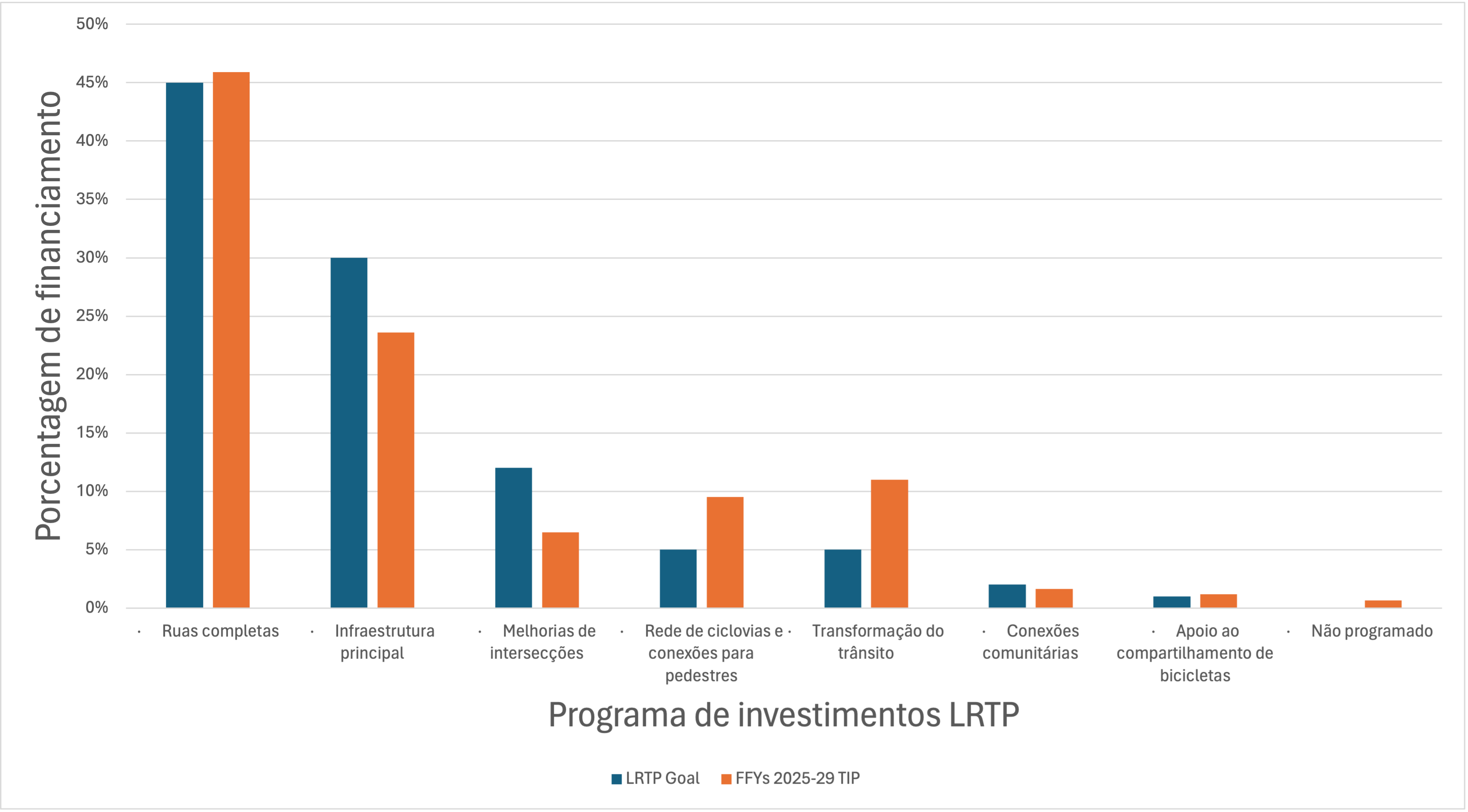 Chart of FFYs 2025–29 TIP: Regional Target Funding Levels Relative to LRTP Investment Program Goals.